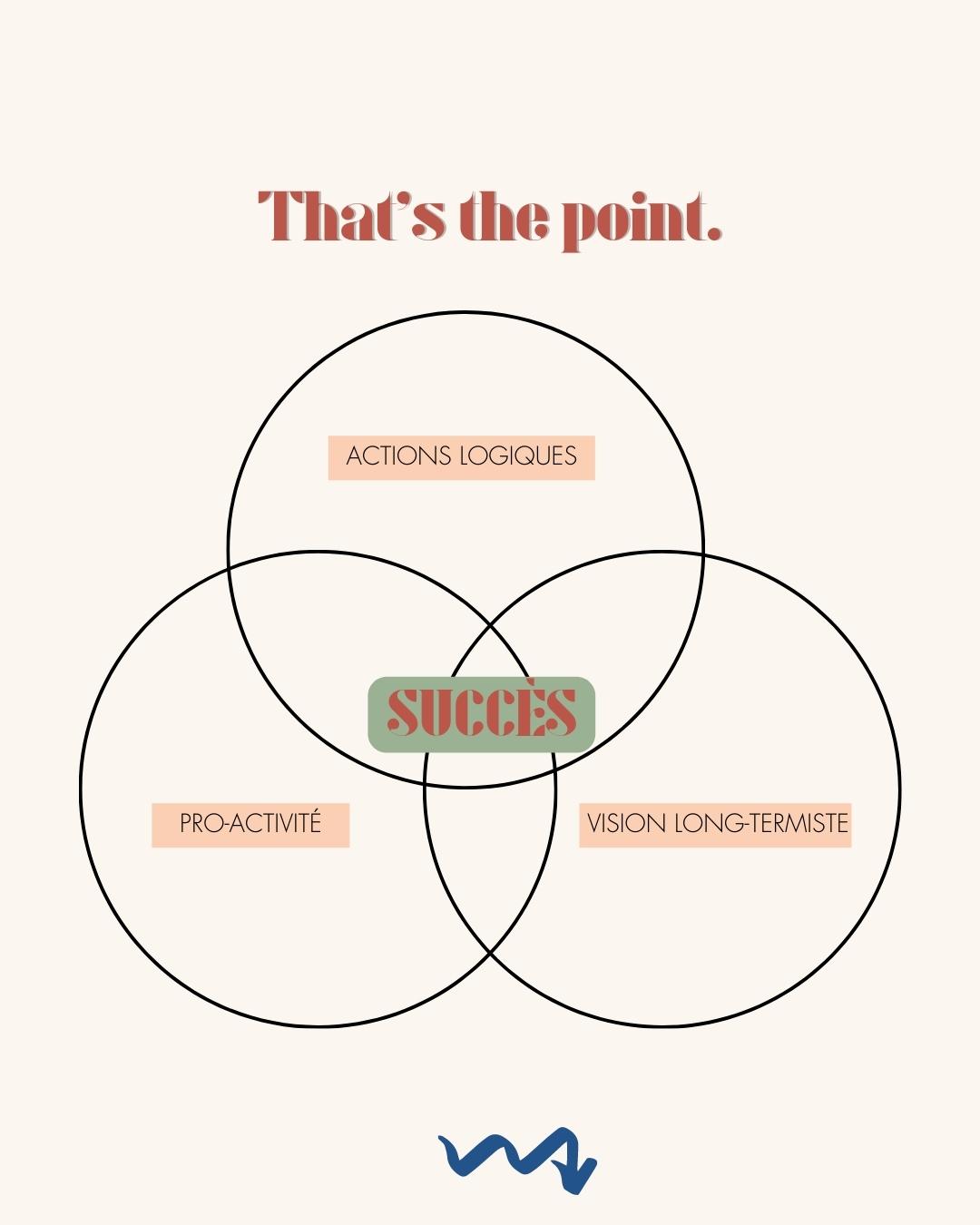 La trilogie du Succès 🔥
Vous vous souvenez quand je vous avais parlé du brouillon mental ? Et bien la façon la plus claire de lutter contre le maléfice est de mettre en place ce schéma.
👉 Actions logiques : Pour optimiser son temps et son énergie on réfléchit et on avance en faisant preuve d'intelligence. Soyez malins. Ne brassez pas de l'air en vain en tentant d'avancer sans support, sans stratégie concrète, sans plan d'action. N'essayez pas d'avancer ou de vous lancer à l'aveugle, ça ne fonctionnera pas !
👉 Pro-activité : Terminé l'immobilisme et la passivité ! L'objectif c'est de maitriser son business, ne pas se faire dépasser, apprendre, se former et comprendre pour contrôler à 100% ses actions. Un bon entrepreneur à une bonne connaissance des outils et sait les maîtriser. Si ça veut dire aller chercher de l'aide ailleurs, se former pour avancer, GO !
👉 Vision long-termiste : Plus on voit loin, plus on se projète, plus on fait des plans (avec des deadline et des objectifs clairs) plus on peut organiser notre temps, notre espace physique et mental pour travailler et avancer. Les personnes en échec sont souvent court-termistes et incapables de se projeter.
100% des entrepreneurs que j'ai coaché et/ou connu qui ont commencé à vivre de leur activité dans les 3 mois ont ce mindset. Feras-tu partie de la team ?
#marketingcoach #business #conseilbusiness #astucebusiness #formationinstagram #smallbusiness #microentreprise