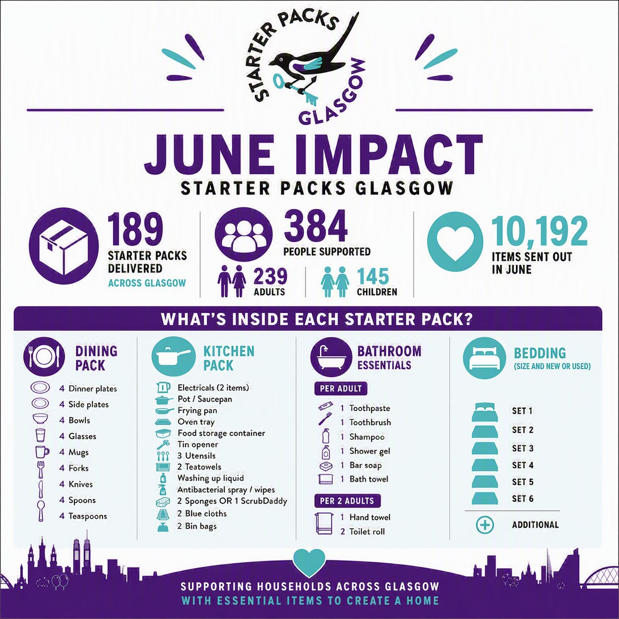 So that was June... Our busiest month ever for supporting people across Glasgow. We delivered 189 Starter Packs (second highest number of packs delivered in a single month) supporting 384 people in our communities (239 adults and 145 children) - a record breaking number in our 26 years of service).
Thank you for continuing to support us to be able to do this month in and month out. Every month this year has been our busiest ever for directly supporting people.
