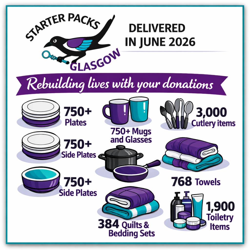 With the record breaking number of people supported with our starter packs through June, its quite eye watering to see just how many items have been delivered across the month.
Over 750 plates, side-plates and bowls. Over 750 mugs and glasses. Over 3000 cutlery items. 384 quilts and pillows, and 384 bedding sets too. 768 towels for everyone in the households. Over 500 kitchen utensils and 189 tin openers and baking trays. Over 400 pots and pans. Over 1900 toiletry items. Over 50 cleaning products. And finally, 189 vouchers for our Magpie's Eye and Magpie's Nest shops. That is how we have over 10,000 items going out in a month across the city...