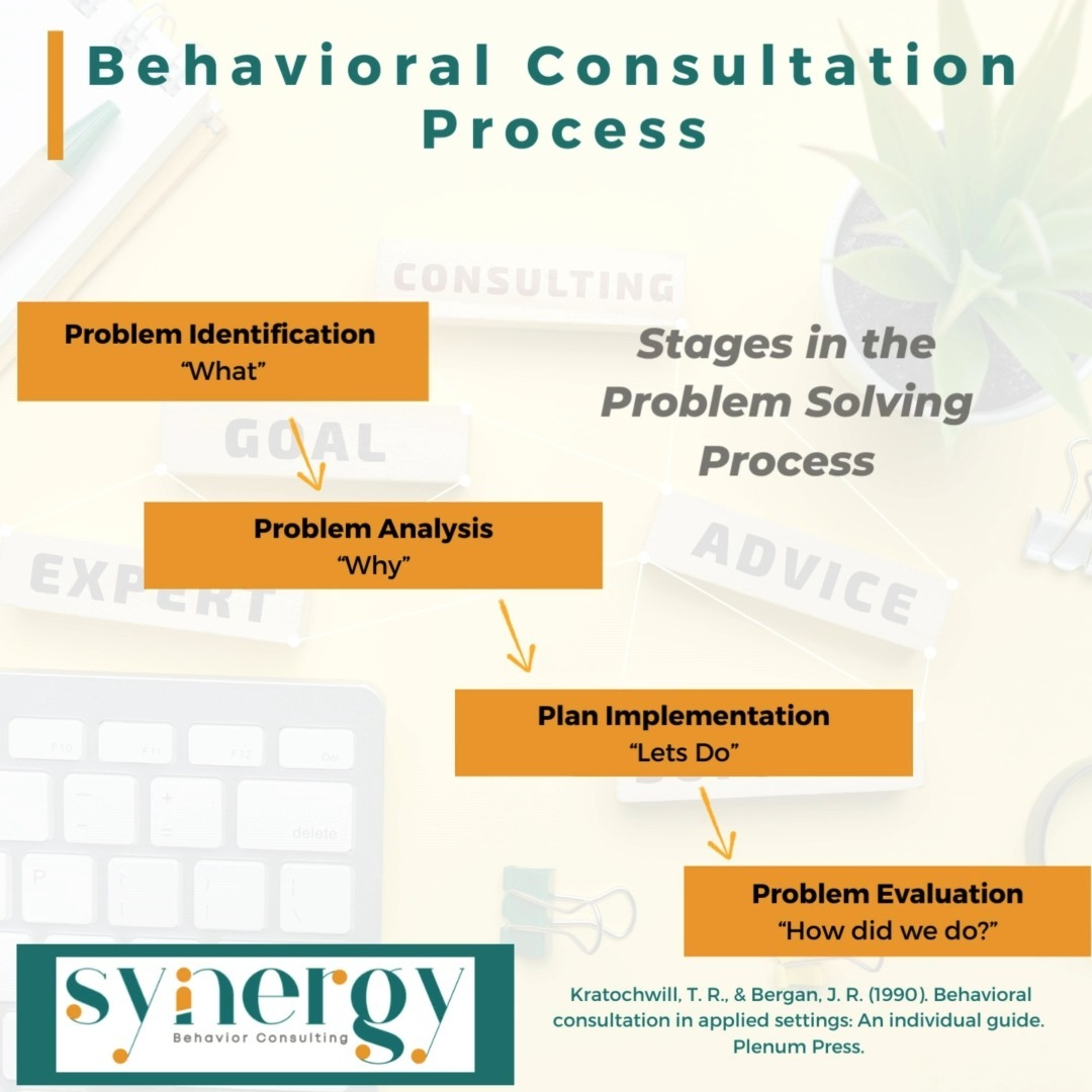 📊 Deep Dive into Effective Behavior Consultation! 🌟
Whether you’re a behavior analyst, consultant, or educator, understanding this model can transform your approach to addressing skill deficits and complex behaviors. The applied behavior consultation model with insights from Kratochwill and Bergan (1990)!
Here’s why this model matters:
Structured Framework: Provides a clear, step-by-step approach to behavioral consultation.
Collaborative Process: Emphasizes collaboration with clients, caregivers, and other professionals.
Tailored Interventions: Focuses on customizing strategies to meet individual needs and goals.
Evidence-Based: Built on solid research to ensure practical, effective solutions.
🎯 Key Takeaways:
Assessment and Goal Setting: Understanding client needs and setting actionable goals.
Intervention Planning: Developing targeted strategies based on evidence and client input.
Implementation and Evaluation: Ensuring effective application and continuous assessment for success.
💡 At Synergy Behavior Consulting, we not only provide expert behavior consultation but also offer comprehensive training tailored to enhance your skills and knowledge. Let us support your professional journey and elevate your practice with our specialized services.
🔍 Explore more about how our consultation and training services can make a difference for you and your clients. 🔗in bio.
#BehaviorConsultation #AppliedBehaviorAnalysis #ProfessionalDevelopment #BehaviorAnalysis #Consulting #Training #BehavioralHealth #ABA #SynergyBehaviorConsulting