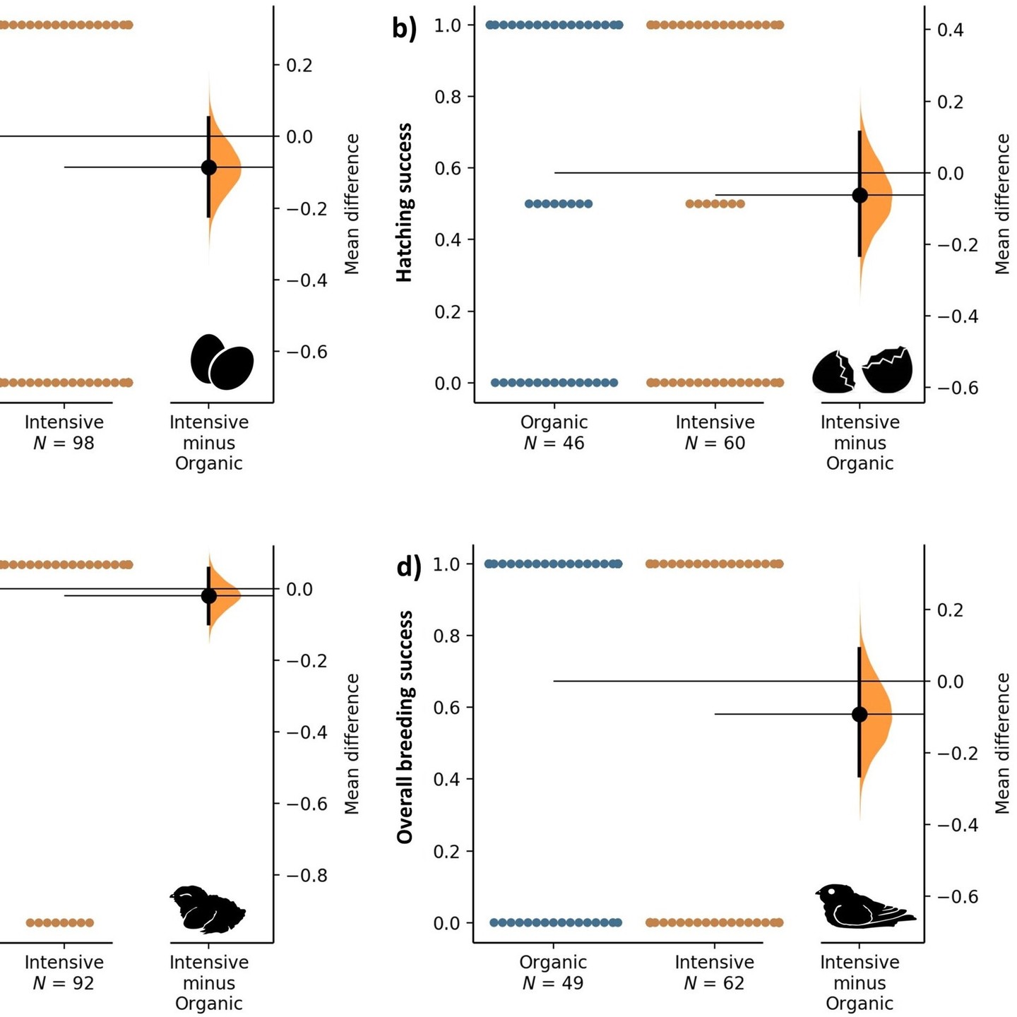 NEW CAPRIMULGID RESEARCH 4/5
Many goatsuckers inhabit agricultural landscapes, raising important questions about how different farming practices affect their populations. A recent study by Zamora-Marín et al. examined the breeding performance of Red-necked Nightjars (Caprimulgus ruficollis) in Spain, comparing organic and intensive farmland.
While no statistically significant differences were detected, Nightjars in extensively managed farmland showed higher breeding performance. In contrast, birds nesting on non-organic farms tended to nest more loosely and commuted longer distances to foraging grounds. This study highlights the remarkable behavioural plasticity of Nightjars, showing how they adjust their nesting and foraging strategies in response to local land-use conditions.
You can read the full article in the June issue of Ecological Applications: https://doi.org/10.1002/eap.70059