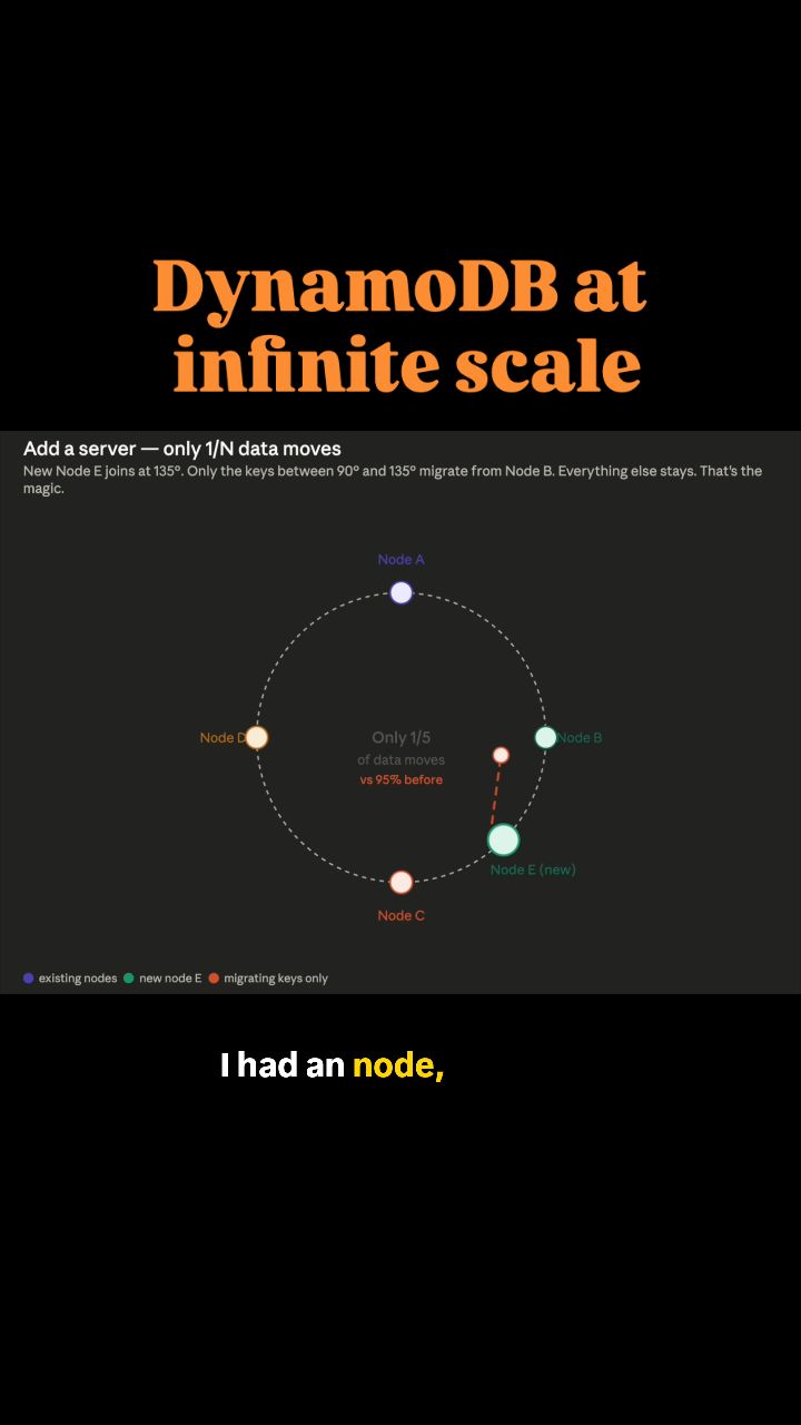 DynamoDB handles millions of req/sec.
The secret?
One algorithm called consistent hashing. π§΅
Break it down with me π
Drop a π₯ if you knew this already.
Comment '?' if you didn't β no shame, I learned this the hard way too.
#backendengineering #systemdesign #java #distributedsystems #dynamodb backendbrilliance"