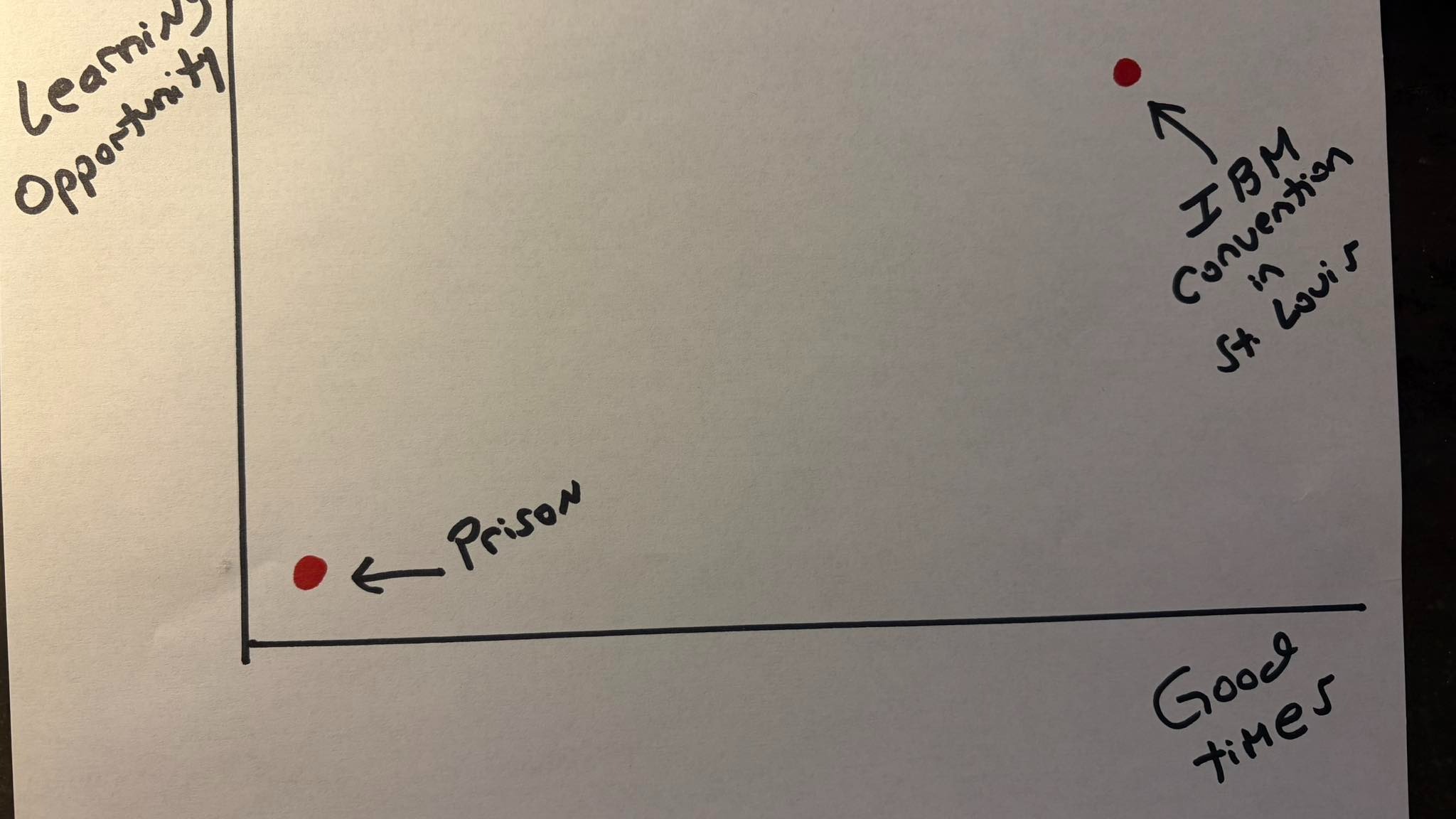 With the ongoing controversy of using AI in Magic, I have decided to continue promoting the upcoming convention in St. Louis using NON-AI methods
I’ve crunched the numbers and as you can see below, the 2026 IBM convention in St. Louis is your best opportunity to have good times (the X axis) and capitalize on a great learning opportunity (the Y axis.)
Come join us at the convention in St. Louis
https://www.magician.org/convention