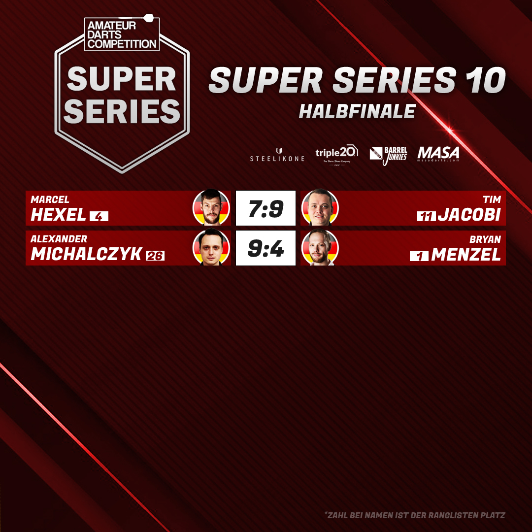 Bei der Super Series 10 ist das Halbfinale der KO-Phase abgeschlossen.
Für das Finale ist wieder eine Woche Zeit. Gespielt wird Best of 19 Legs.
Danke an alle ausgeschiedenen Spieler für die Teilnahme am Turnier.
Wer sind eure Favoriten? Schreibt es gern in die Kommentare.
Die ADC wird unterstützt von:
@steel_ikone
@triple20_dartsshoes
@barrel.junkies
@masa_darts
@lupo.darts
@jan_gths
Mit dem Rabattcode ADCSPECIAL erhältst du im Masa Shop 5% Rabatt auf deine Bestellung.
