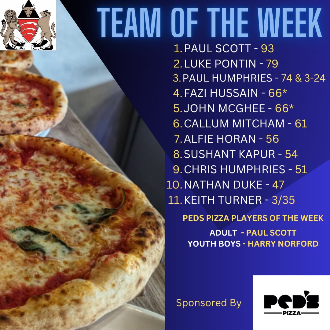 Belated HACC Week 4 @pedspizza πTeam and Players Of The Week May 25-31
Adult Player of The Week goes to Paul Scott who narrowly missed out on a hundred with 93 for the 5s.
For the Boys - U15 Harry Norford scored 33 for the Sunday XI in their win Vs Theydon Bois