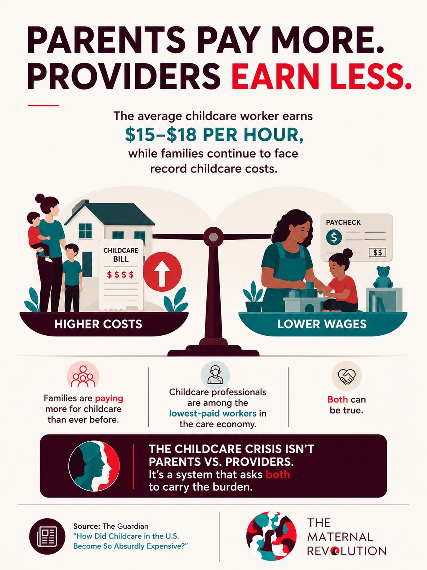 Parents pay more and earn less; so BOTH are carrying the weight.
A recent report from The Guardian examines the growing childcare crisis in America, where families face rising costs while childcare professionals often struggle with low wages and limited resources.
The childcare crisis isn’t parents vs. providers, it's a system that isn’t working for either.
Source: The Guardian, “How Did Childcare in the U.S. Become So Absurdly Expensive?” (2025)
#MomLife #Childcare #WorkingFamilies #CareEconomy #TheMaternalRevolution