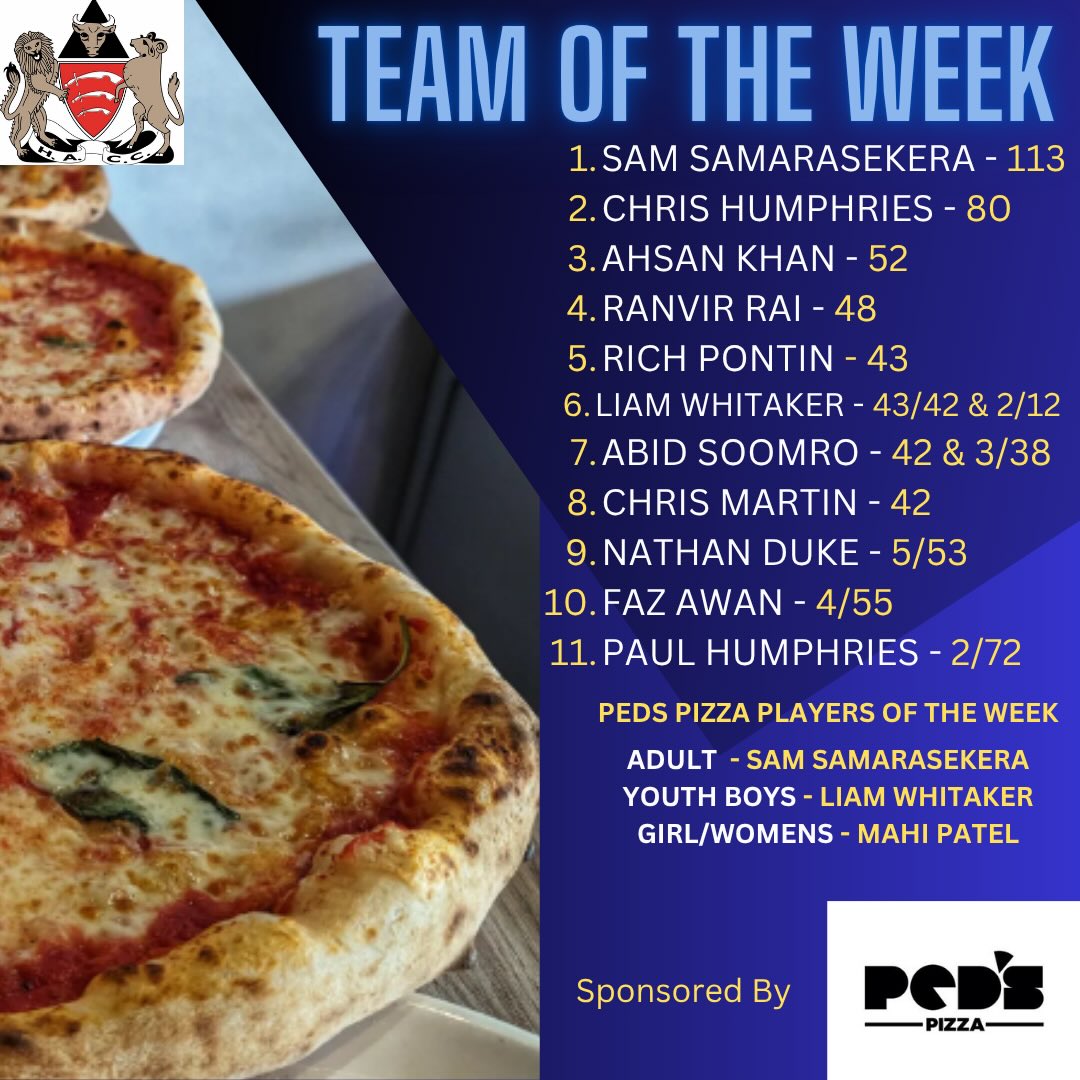 HACC Week 7 @pedspizza πTeam and Players Of The Week June 15 - 21
Sam Samarasekera hit 113 Vs Springfield in the 1st XIs total of 254. This was his 20th Century for HACC, and the innings also took him past 14000 career runs π
For the 2nd XI Liam Whitaker scored a vital 42 and took 2-12 as the team chased victory Vs Rainham. He also scored 21* in T20 Vs Harold Wood Friday and 43 on Sunday.
For the Girls Mahi Patel took 3-8 in the U11 Girls victory Vs Upminster on Sunday morning.