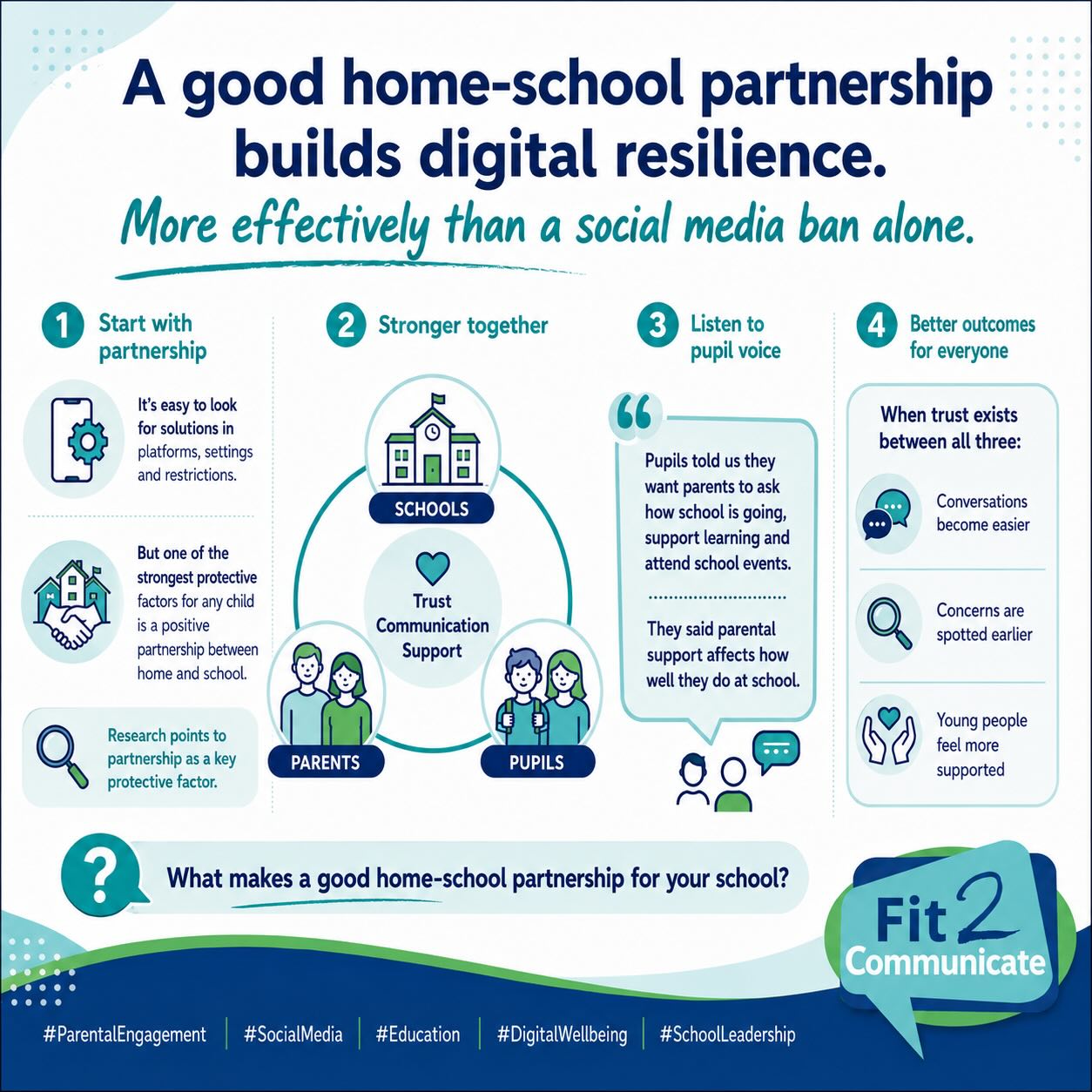 A good home-school partnership is more effective at building long-term digital resilience than a social media ban alone…
It’s easy to look for solutions in platforms, settings and restrictions.
Yet one of the strongest protective factors for any child is a positive partnership between home and school. Research proves that.
Interestingly, when we spoke to pupils, they told us they want their parents to ask how things are going at school, support their learning and attend school events.
🔎 Pupils told us that parental support affects how well they do at school.
Schools, parents and pupils all have a role to play.
When trust exists between all three, conversations become easier, concerns are spotted earlier and young people feel more supported.
👇 Work in a school? What makes a good home-school partnership for your school?
#ParentalEngagement #SocialMedia #Education #DigitalWellbeing #SchoolLeadership