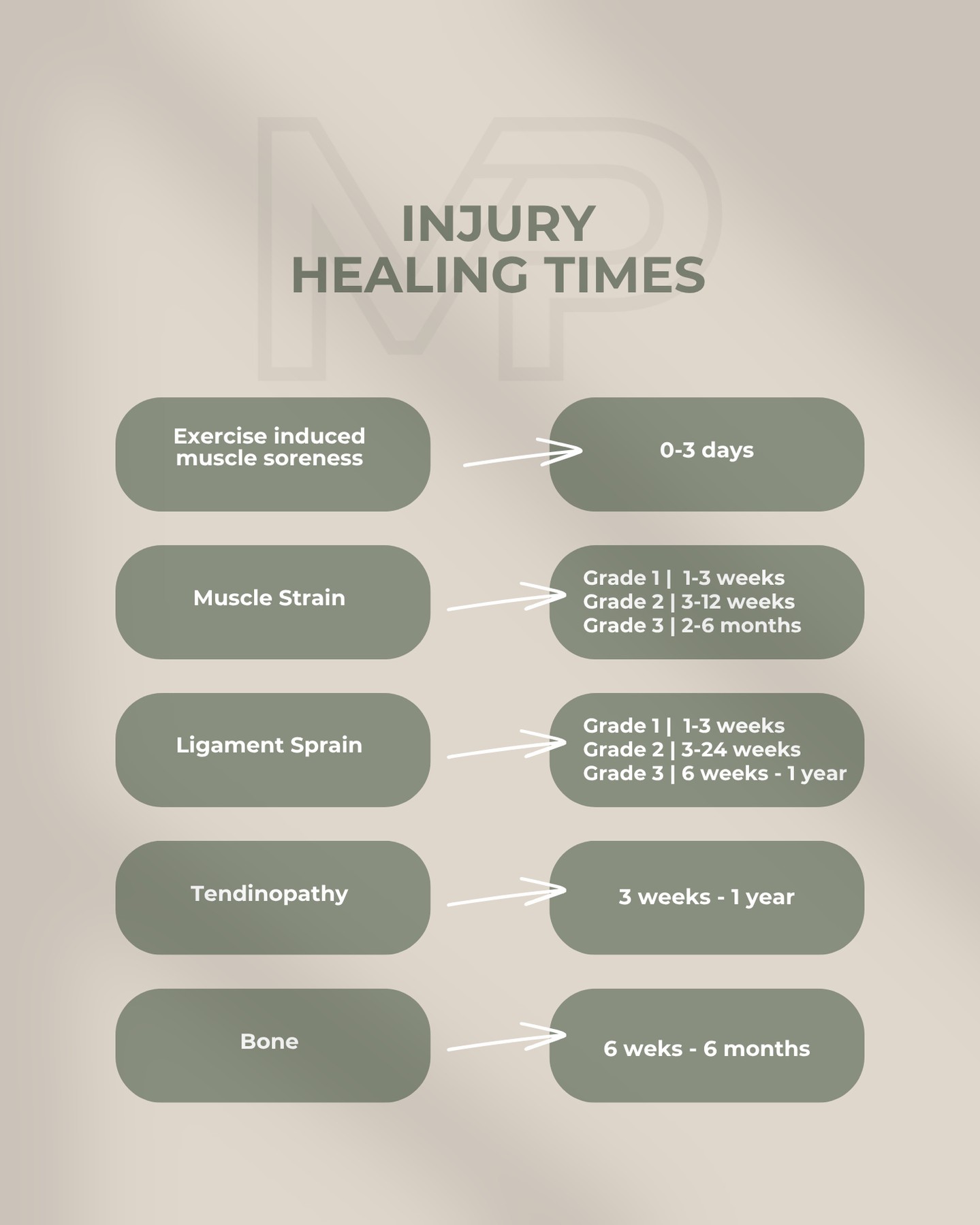 Understanding Tissue Healing 🦴
One of the most common questions after an injury is, "How long until I'm back to normal?" The truth is, healing isn't one-size-fits-all. Recovery depends on the type of tissue injured, the severity of the injury, your age, lifestyle and many other factors.
While we can't speed up biology, we can support the healing process.
Recovery typically progresses through three key stages:
• Inflammation
• Repair
• Remodelling
The best outcomes come from protecting the injury early, introducing movement at the right time, gradually loading the tissue and following a structured rehabilitation plan.
A common misconception is that less pain means you're fully healed. In reality, pain often settles well before the tissue has regained its full strength. That's why returning to sport or daily activities too soon can increase the risk of re-injury.
Healing is about more than waiting. It's about rebuilding strength, restoring movement, improving confidence and returning to the activities you love safely.
If you're recovering from an injury, our team is here to guide you every step of the way. Reach out to learn how we can help support your recovery.