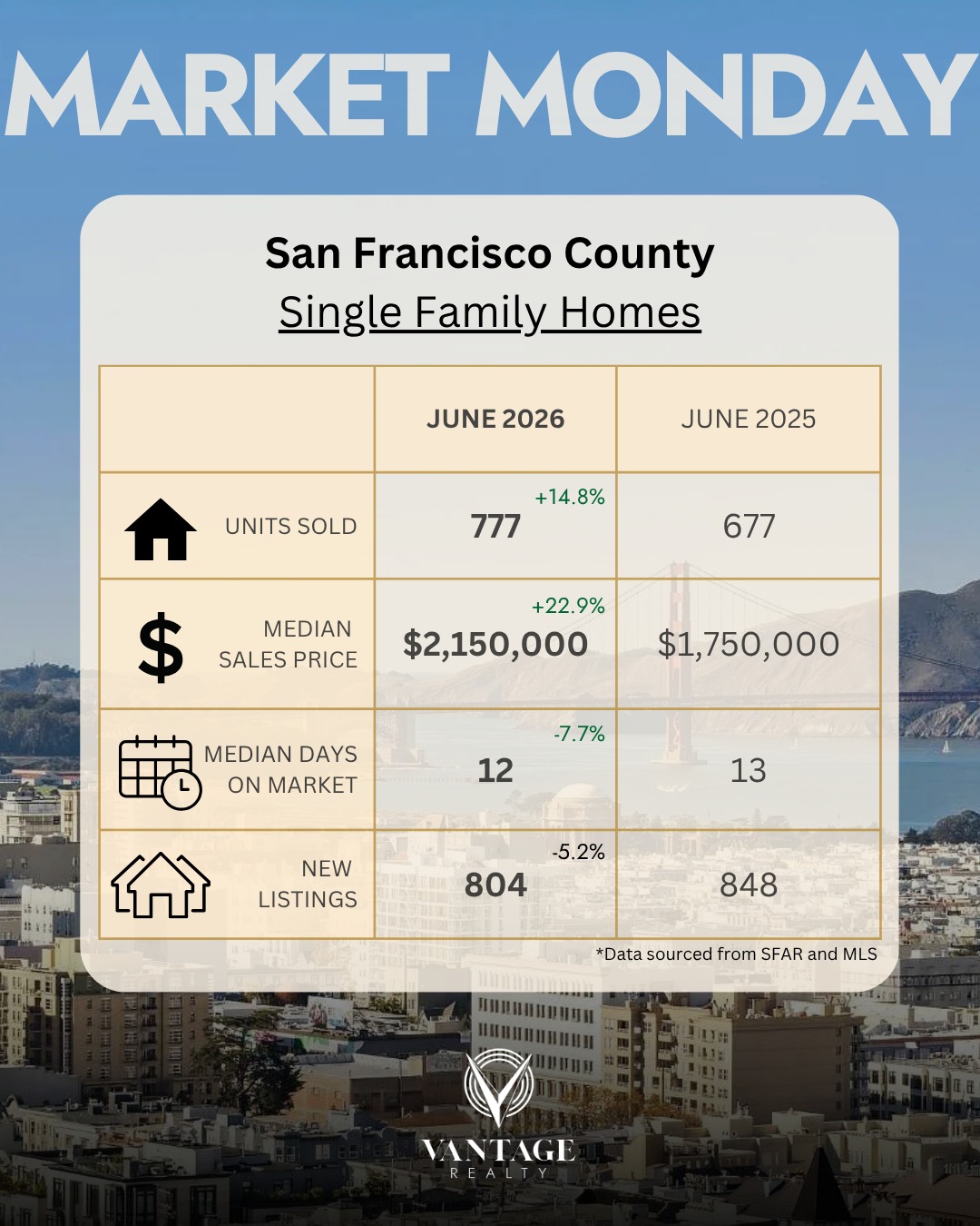 Market Monday 📈
San Francisco continues to show strong demand, with homes selling faster and at higher prices than this time last year.
Cynthia Traina
📲 (415) 418-0541
📩 CT@cynthiatraina.com
#️⃣ DRE 02162958
#SanFrancisco #PacificHeightsRealtor #MarketMonday