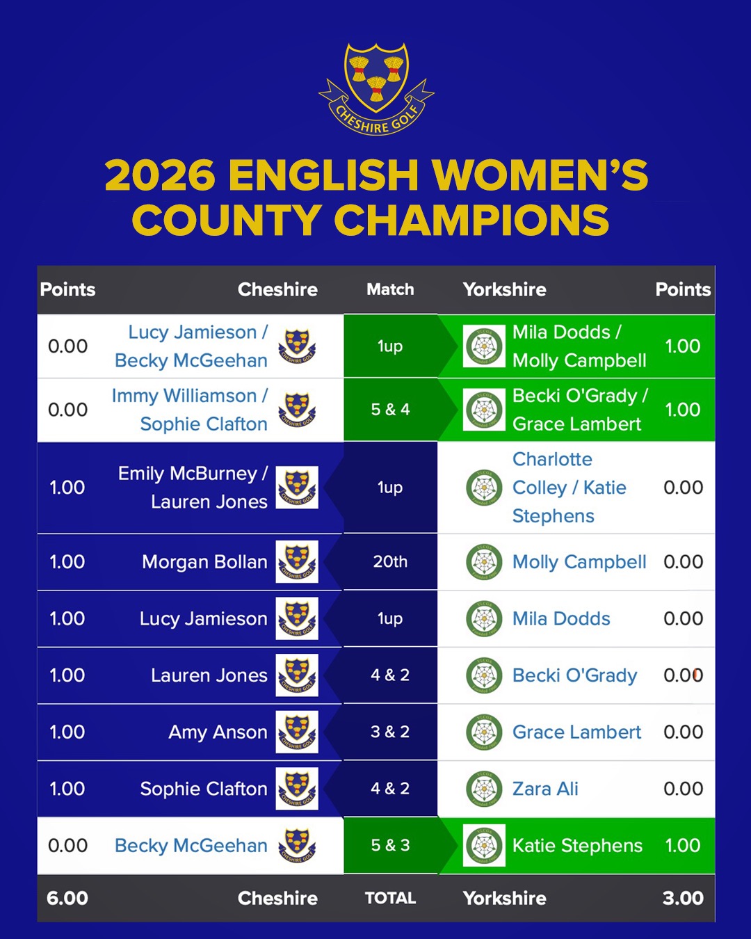 Cheshire are the 2026 English Women's County Champions! Match report and photos to follow. Congratul
